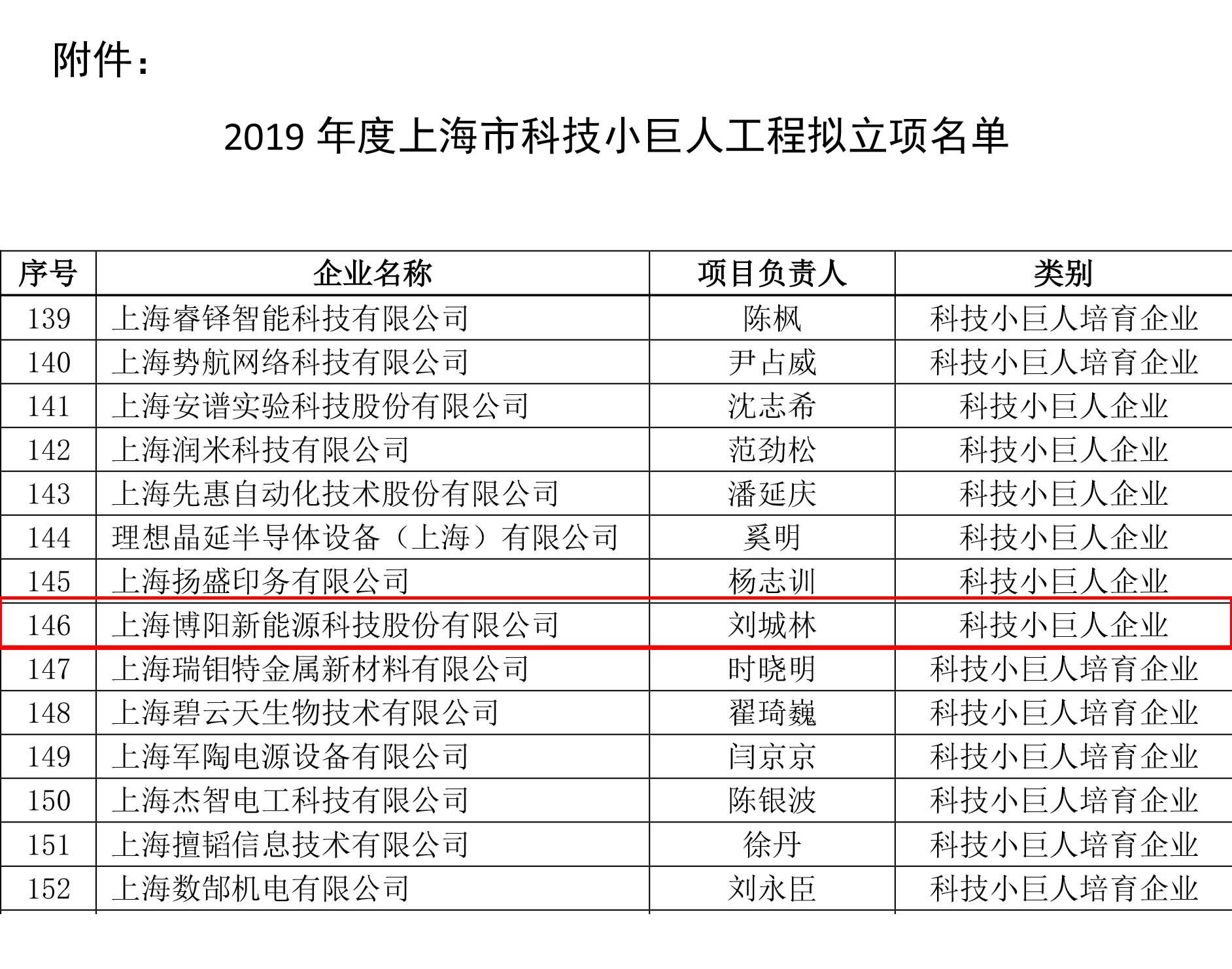 博阳新能荣获“科技小巨人企业”荣誉称号